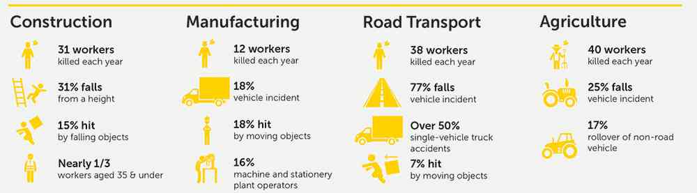 national safety data by industry